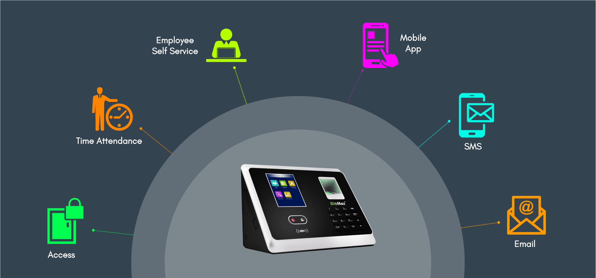 Biomax Multi-Bio Time Attendance and Access Control System